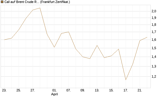 Call auf Brent Crude Rohöl ICE 09/26 [BNP Paribas Emissions- und Handelsges.] Chart