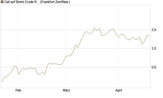 Call auf Brent Crude Rohöl ICE 09/26 [BNP Paribas Emissions- und Handelsges.] Chart