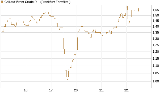 Call auf Brent Crude Rohöl ICE 09/26 [BNP Paribas Emissions- und Handelsges.] Chart