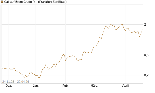 Call auf Brent Crude Rohöl ICE 09/26 [BNP Paribas Emissions- und Handelsges.] Chart