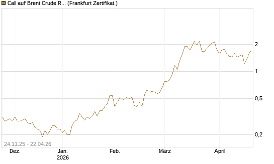Call auf Brent Crude Rohöl ICE 09/26 [BNP Paribas Emissions- und Handelsges.] Chart