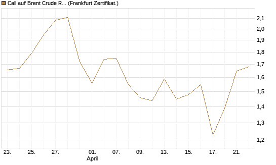 Call auf Brent Crude Rohöl ICE 09/26 [BNP Paribas Emissions- und Handelsges.] Chart