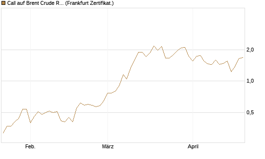 Call auf Brent Crude Rohöl ICE 09/26 [BNP Paribas Emissions- und Handelsges.] Chart