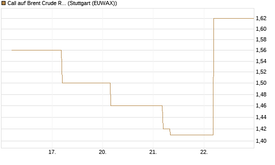 Call auf Brent Crude Rohöl ICE 09/26 [BNP Paribas Emissions- und Handelsges.] Chart