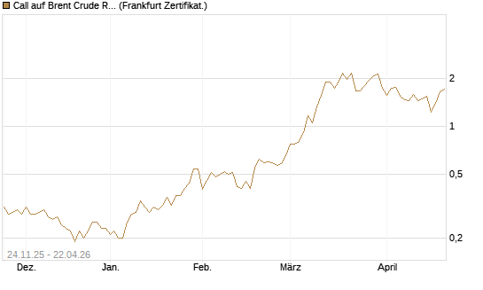 Call auf Brent Crude Rohöl ICE 09/26 [BNP Paribas Emissions- und Handelsges.] Chart