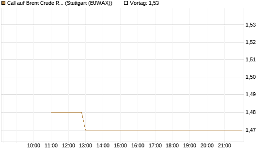 Call auf Brent Crude Rohöl ICE 09/26 [BNP Paribas Emissions- und Handelsges.] Chart