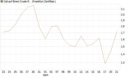 Call auf Brent Crude Rohöl ICE 09/26 [BNP Paribas Emissions- und Handelsges.] Chart