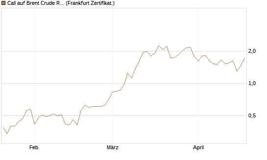 Call auf Brent Crude Rohöl ICE 09/26 [BNP Paribas Emissions- und Handelsges.] Chart