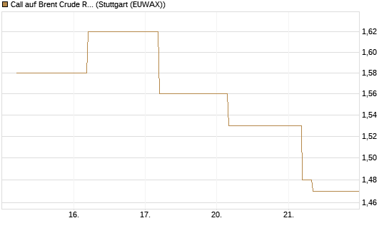 Call auf Brent Crude Rohöl ICE 09/26 [BNP Paribas Emissions- und Handelsges.] Chart