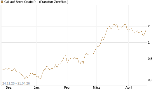 Call auf Brent Crude Rohöl ICE 09/26 [BNP Paribas Emissions- und Handelsges.] Chart
