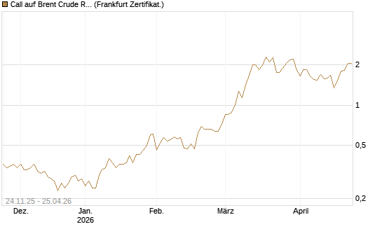 Call auf Brent Crude Rohöl ICE 09/26 [BNP Paribas Emissions- und Handelsges.] Chart