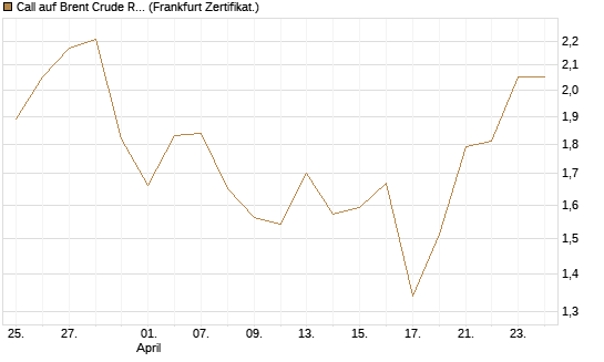 Call auf Brent Crude Rohöl ICE 09/26 [BNP Paribas Emissions- und Handelsges.] Chart