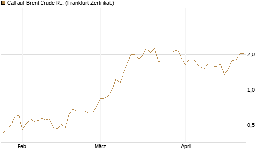 Call auf Brent Crude Rohöl ICE 09/26 [BNP Paribas Emissions- und Handelsges.] Chart