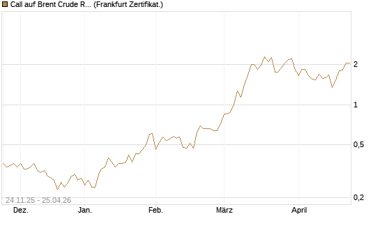 Call auf Brent Crude Rohöl ICE 09/26 [BNP Paribas Emissions- und Handelsges.] Chart