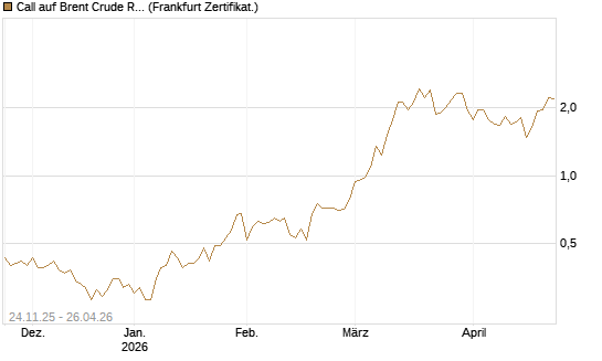Call auf Brent Crude Rohöl ICE 09/26 [BNP Paribas Emissions- und Handelsges.] Chart