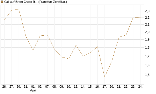 Call auf Brent Crude Rohöl ICE 09/26 [BNP Paribas Emissions- und Handelsges.] Chart