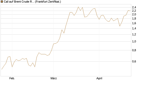 Call auf Brent Crude Rohöl ICE 09/26 [BNP Paribas Emissions- und Handelsges.] Chart