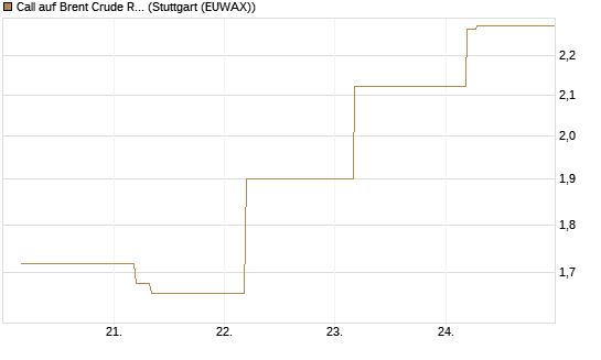 Call auf Brent Crude Rohöl ICE 09/26 [BNP Paribas Emissions- und Handelsges.] Chart