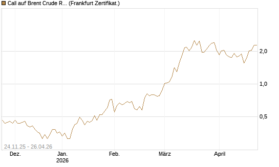 Call auf Brent Crude Rohöl ICE 09/26 [BNP Paribas Emissions- und Handelsges.] Chart