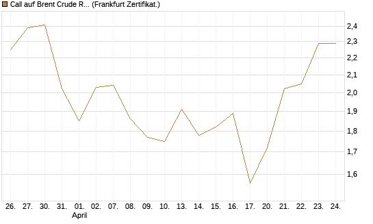 Call auf Brent Crude Rohöl ICE 09/26 [BNP Paribas Emissions- und Handelsges.] Chart