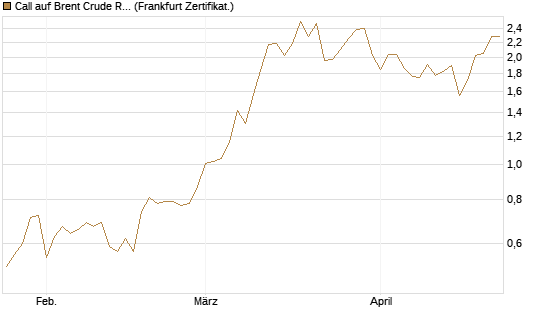 Call auf Brent Crude Rohöl ICE 09/26 [BNP Paribas Emissions- und Handelsges.] Chart