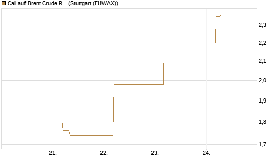 Call auf Brent Crude Rohöl ICE 09/26 [BNP Paribas Emissions- und Handelsges.] Chart