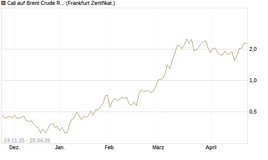 Call auf Brent Crude Rohöl ICE 09/26 [BNP Paribas Emissions- und Handelsges.] Chart