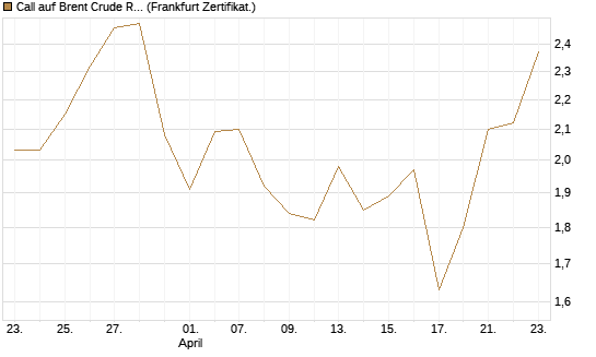 Call auf Brent Crude Rohöl ICE 09/26 [BNP Paribas Emissions- und Handelsges.] Chart
