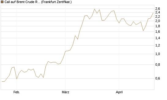 Call auf Brent Crude Rohöl ICE 09/26 [BNP Paribas Emissions- und Handelsges.] Chart