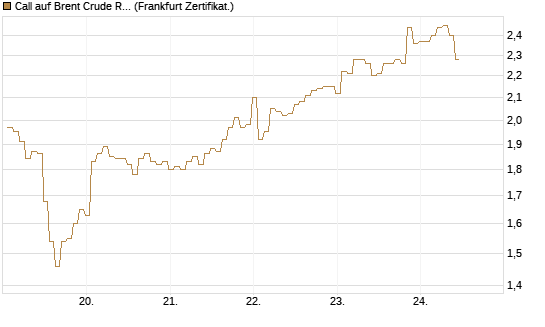 Call auf Brent Crude Rohöl ICE 09/26 [BNP Paribas Emissions- und Handelsges.] Chart