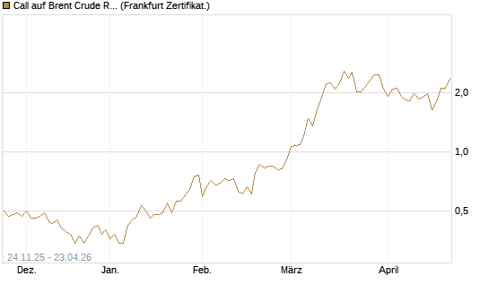 Call auf Brent Crude Rohöl ICE 09/26 [BNP Paribas Emissions- und Handelsges.] Chart