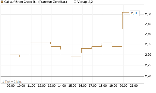 Call auf Brent Crude Rohöl ICE 09/26 [BNP Paribas Emissions- und Handelsges.] Chart
