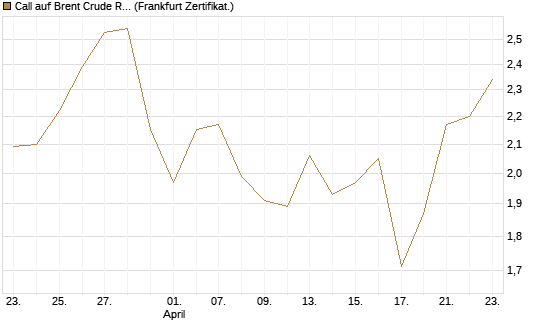 Call auf Brent Crude Rohöl ICE 09/26 [BNP Paribas Emissions- und Handelsges.] Chart