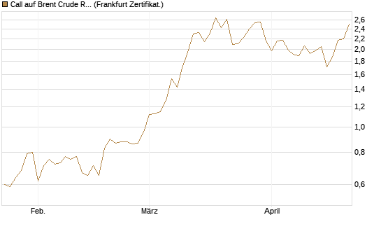 Call auf Brent Crude Rohöl ICE 09/26 [BNP Paribas Emissions- und Handelsges.] Chart