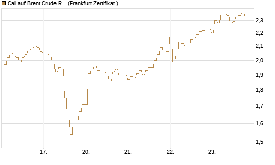 Call auf Brent Crude Rohöl ICE 09/26 [BNP Paribas Emissions- und Handelsges.] Chart