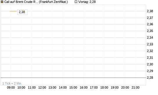 Call auf Brent Crude Rohöl ICE 09/26 [BNP Paribas Emissions- und Handelsges.] Chart