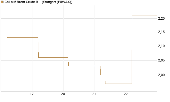 Call auf Brent Crude Rohöl ICE 09/26 [BNP Paribas Emissions- und Handelsges.] Chart