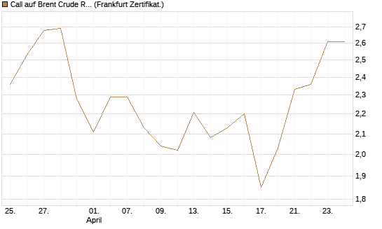 Call auf Brent Crude Rohöl ICE 09/26 [BNP Paribas Emissions- und Handelsges.] Chart