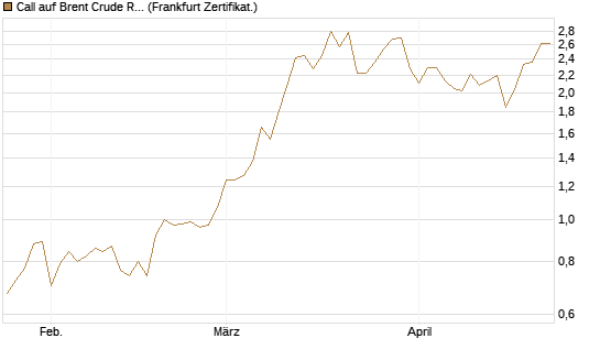 Call auf Brent Crude Rohöl ICE 09/26 [BNP Paribas Emissions- und Handelsges.] Chart