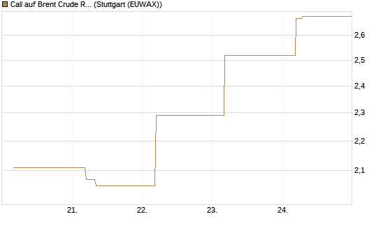 Call auf Brent Crude Rohöl ICE 09/26 [BNP Paribas Emissions- und Handelsges.] Chart