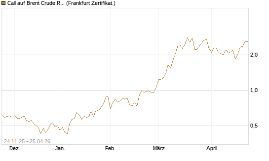 Call auf Brent Crude Rohöl ICE 09/26 [BNP Paribas Emissions- und Handelsges.] Chart
