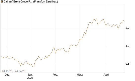 Call auf Brent Crude Rohöl ICE 09/26 [BNP Paribas Emissions- und Handelsges.] Chart