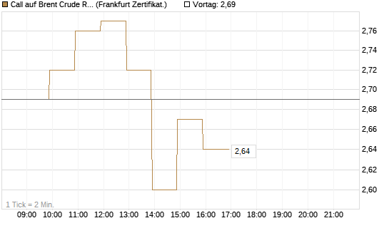 Call auf Brent Crude Rohöl ICE 09/26 [BNP Paribas Emissions- und Handelsges.] Chart