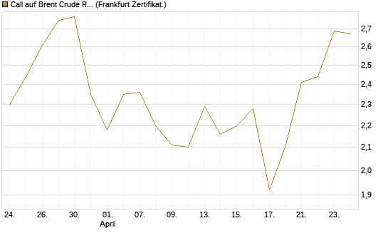 Call auf Brent Crude Rohöl ICE 09/26 [BNP Paribas Emissions- und Handelsges.] Chart