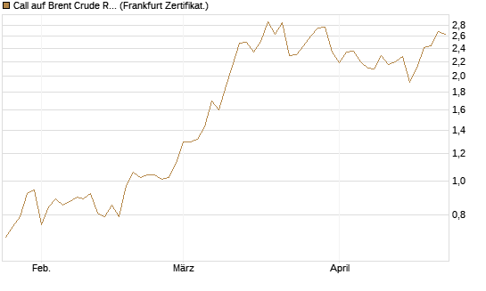 Call auf Brent Crude Rohöl ICE 09/26 [BNP Paribas Emissions- und Handelsges.] Chart