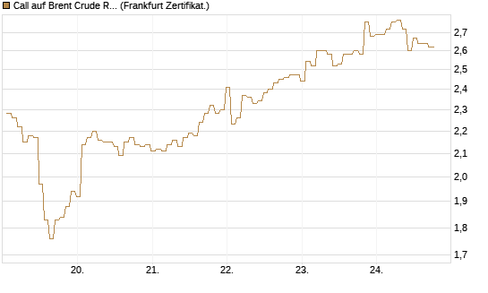 Call auf Brent Crude Rohöl ICE 09/26 [BNP Paribas Emissions- und Handelsges.] Chart