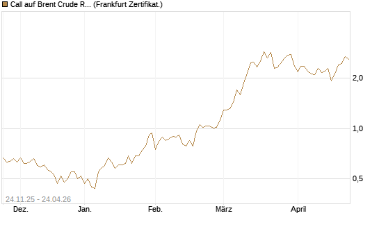 Call auf Brent Crude Rohöl ICE 09/26 [BNP Paribas Emissions- und Handelsges.] Chart