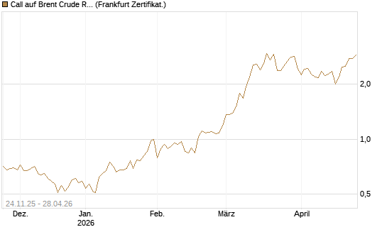 Call auf Brent Crude Rohöl ICE 09/26 [BNP Paribas Emissions- und Handelsges.] Chart