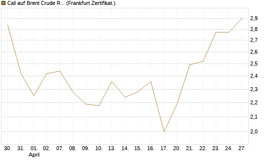 Call auf Brent Crude Rohöl ICE 09/26 [BNP Paribas Emissions- und Handelsges.] Chart