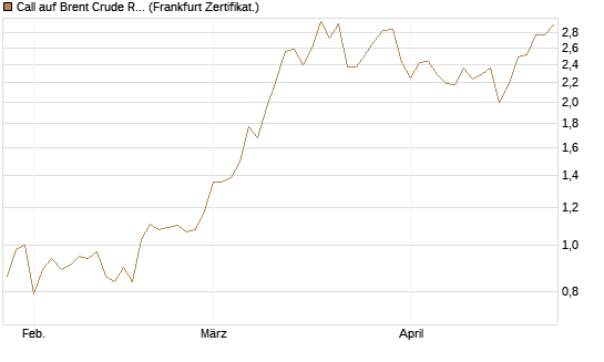 Call auf Brent Crude Rohöl ICE 09/26 [BNP Paribas Emissions- und Handelsges.] Chart